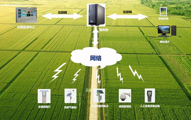 農業物聯網監控系統
